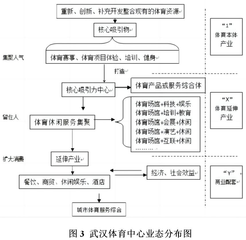 体育综合体建设模式,体育综合体的运营模式
