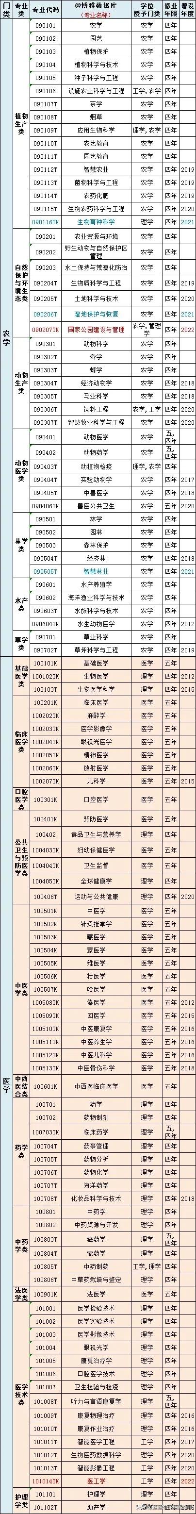 2023最新大学专业目录电子版,普通高等学校本科专业目录最新版