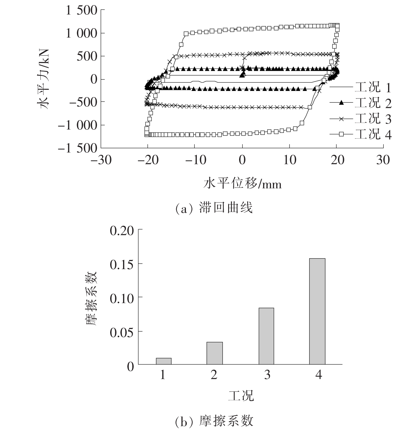 支座滑板磨损对多塔斜拉桥抗震性能影响研究