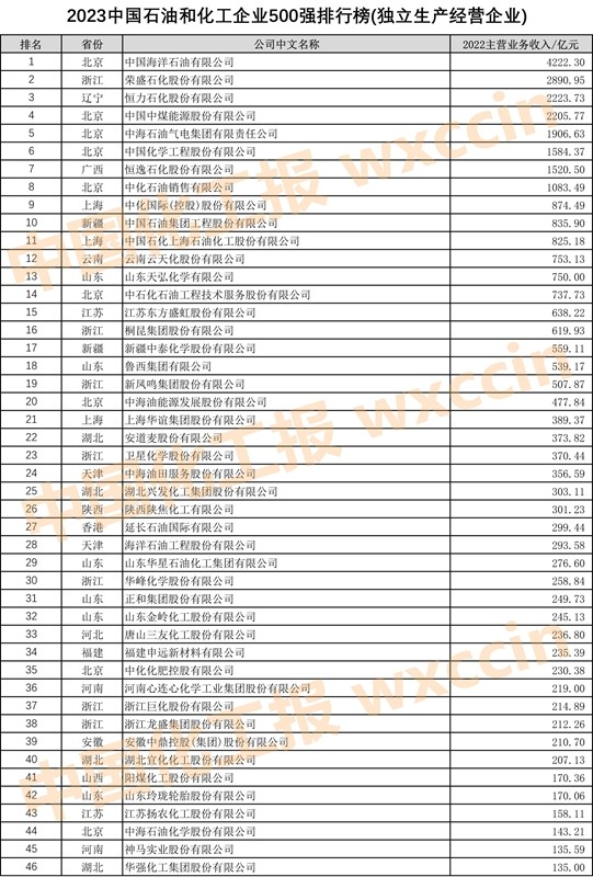 2023中国石油和化工企业500强,2023中国石化企业500强排行榜