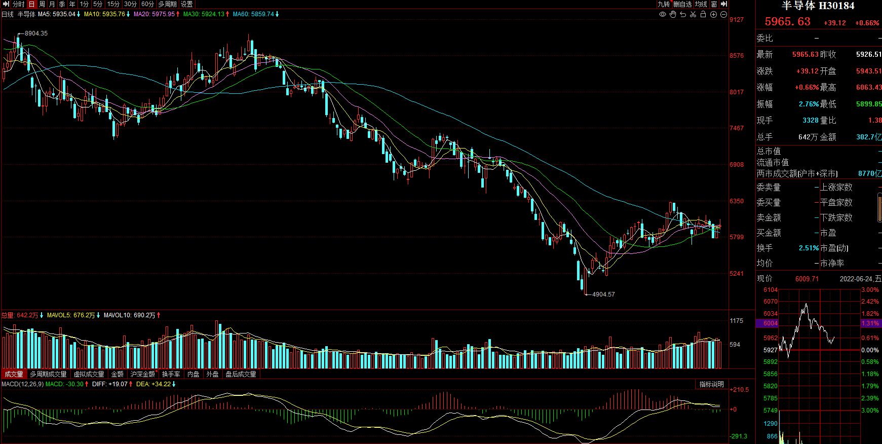 香港恒生科技指数周线成交量,港股恒生科技指数大幅反弹7%