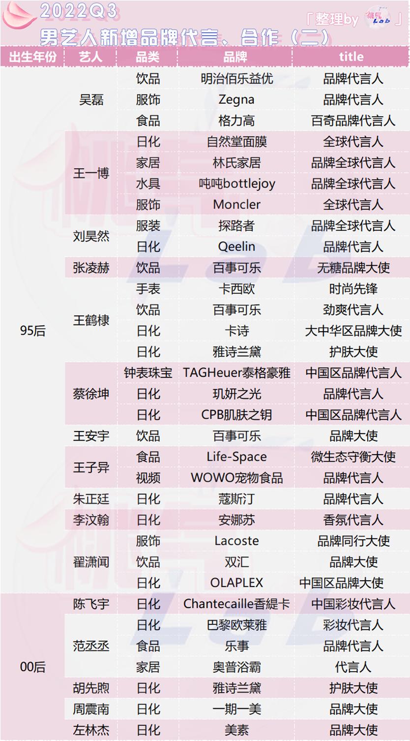 肖战王一博代言品牌及购买渠道,肖战王一博新代言品牌