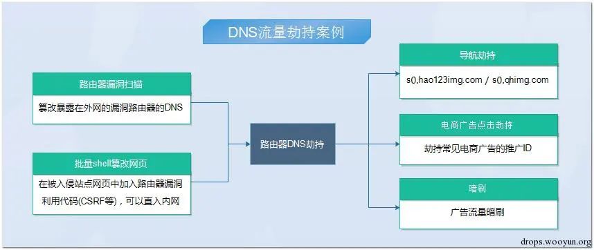 流量劫持技术教程,渗透攻击手段