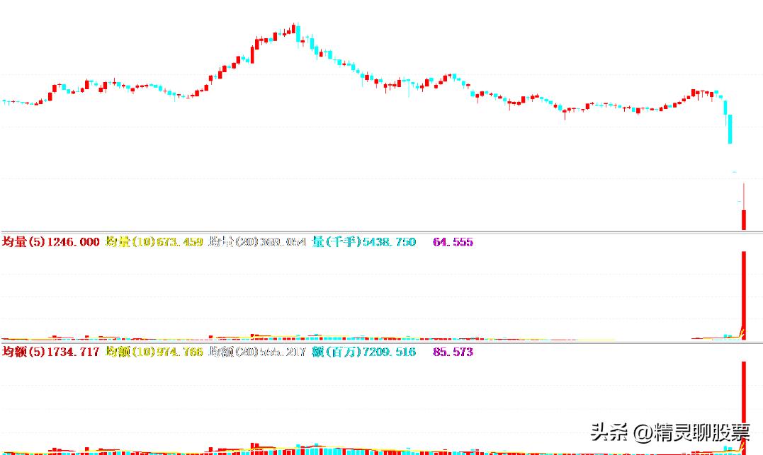 放大量要买还是卖？原来成交量要这样用！六月份投资三字经！