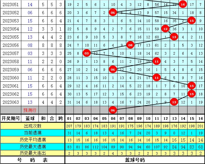 李阳双色球第23064期预测:蓝球看好偶数,独蓝参考06