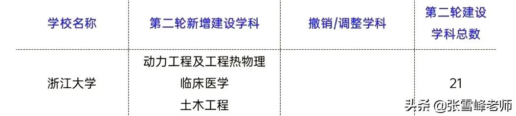 “双一流”中的一流！这9所强校，其实也没逃过学科变动…