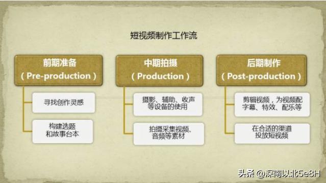 中视频创作的基本流程