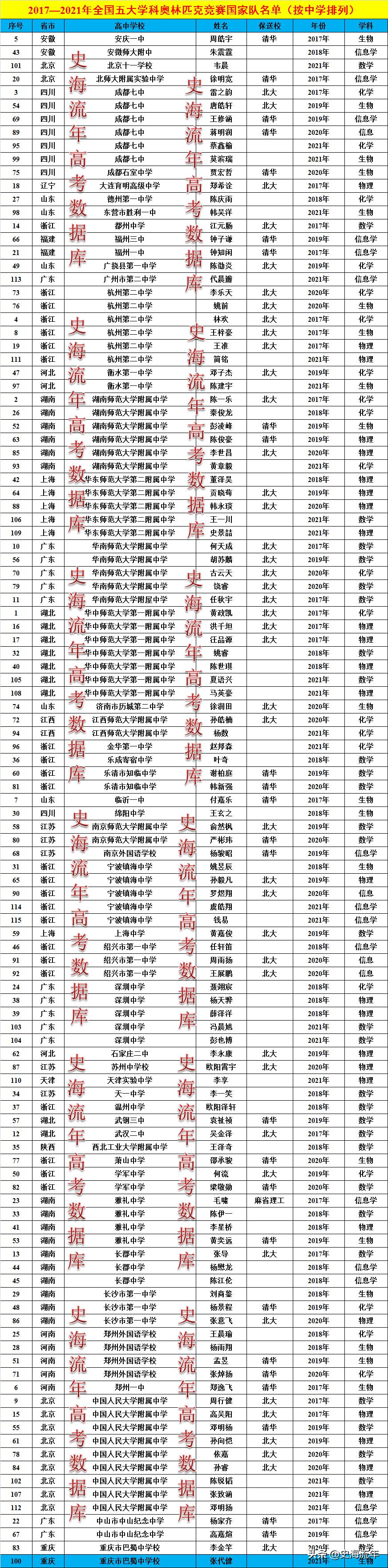 五大奥赛各省排名,浙江赛区排名前十名