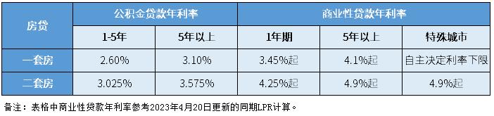 房贷混合贷利率2023最新利率,最新商业贷款还款利率表
