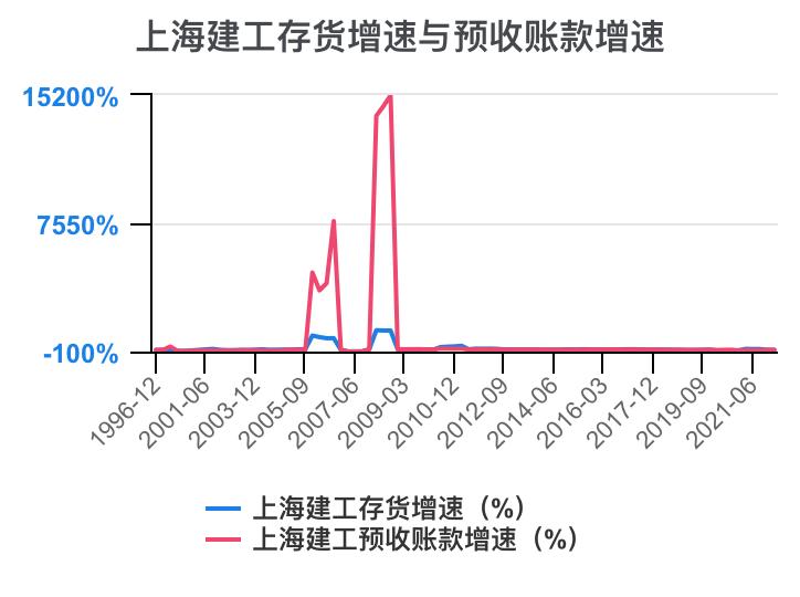 上海建工集团财务指标,上海建工股票财务分析