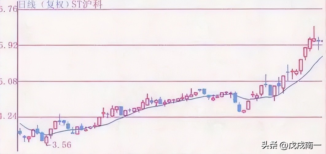 终于有人把均线的用法说透彻,终于有人把尾盘选股说清楚