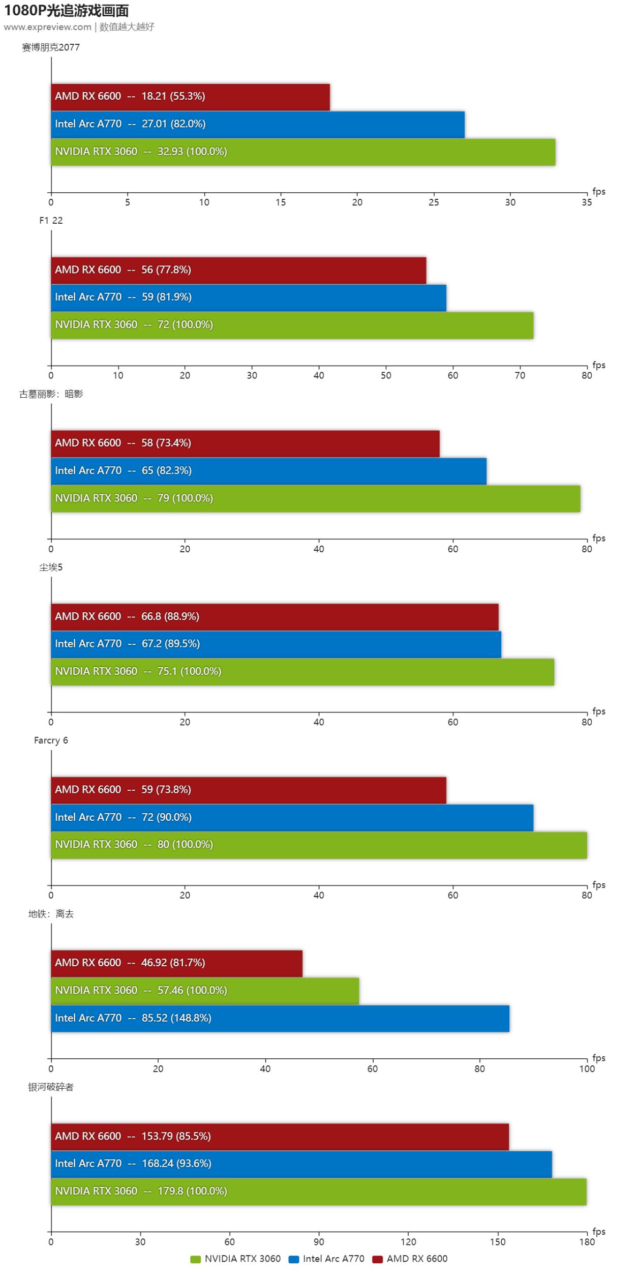 英特尔arca770m笔记本显卡跑分曝光,英特尔arca770显卡游戏实测