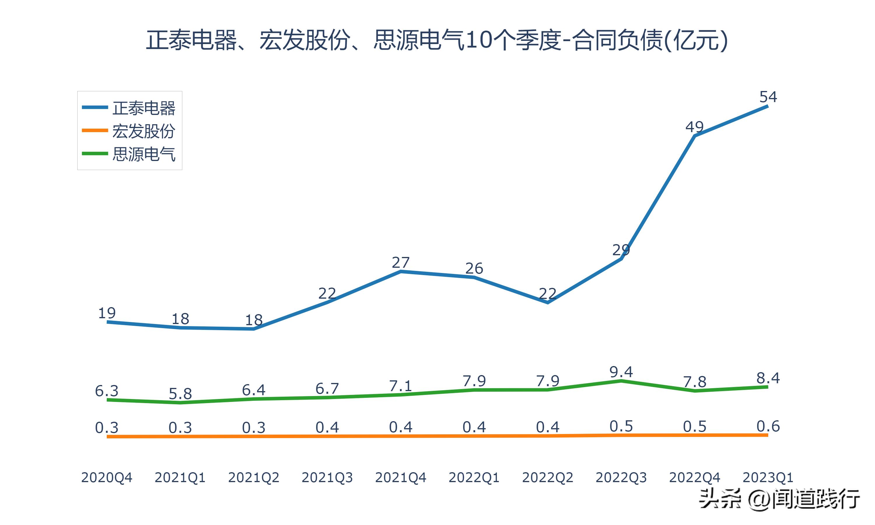 正泰电器未来发展潜力,宏发股份和正泰电器比较