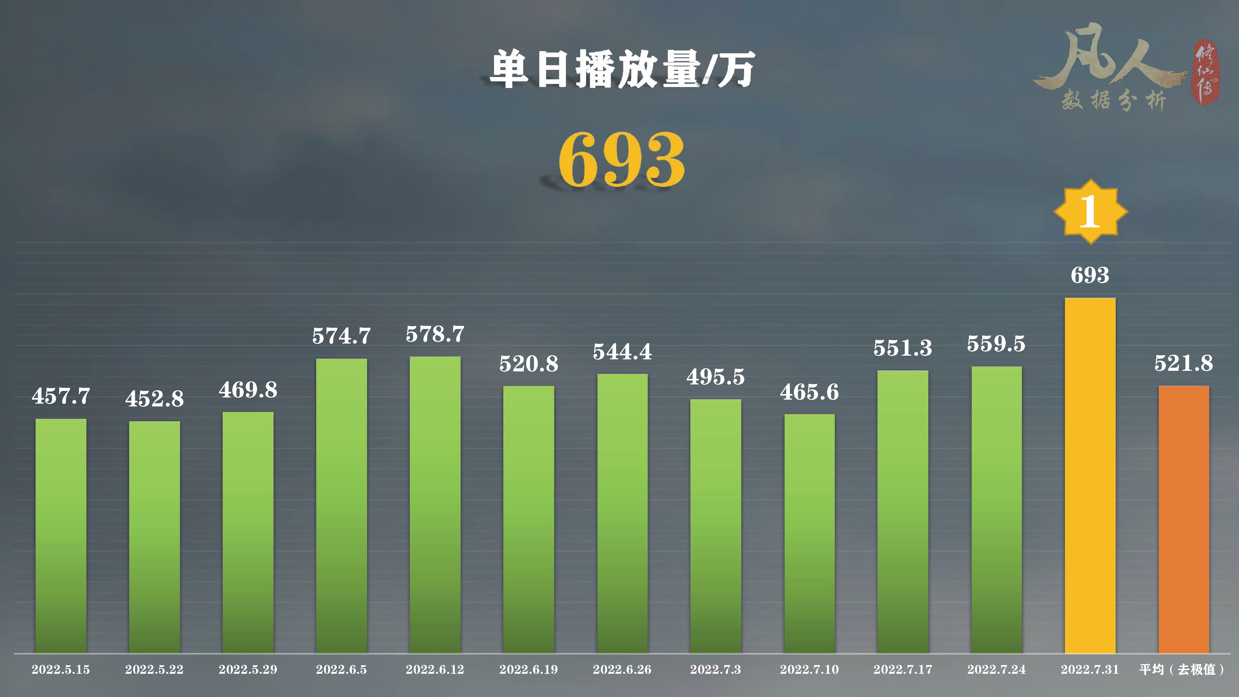 「凡人修仙传动漫」第61集太猛了！已经接连打破多个*放播**纪录