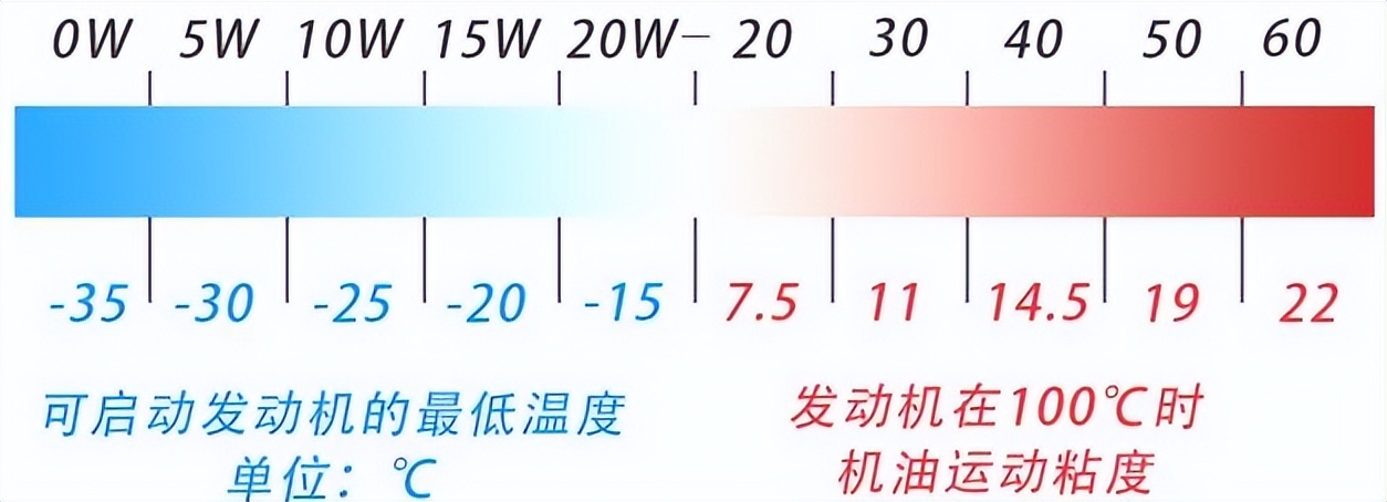 汽油机油0w和5w有什么区别,为什么现在都是0w开头机油