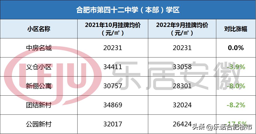 合肥2022学区房降价了吗,合肥106个小区房价涨跌榜