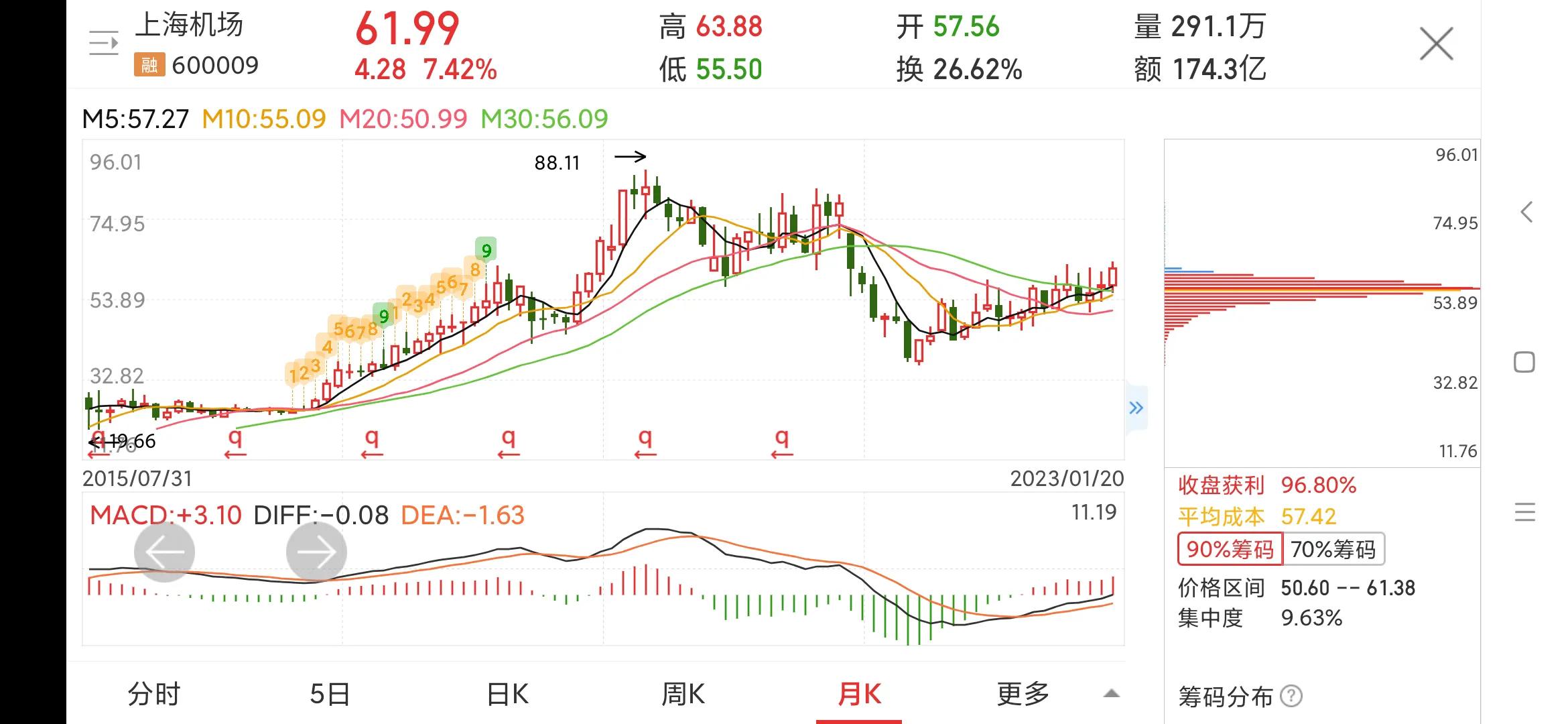 600009上海机场股票目标价,上海机场今日股价600009