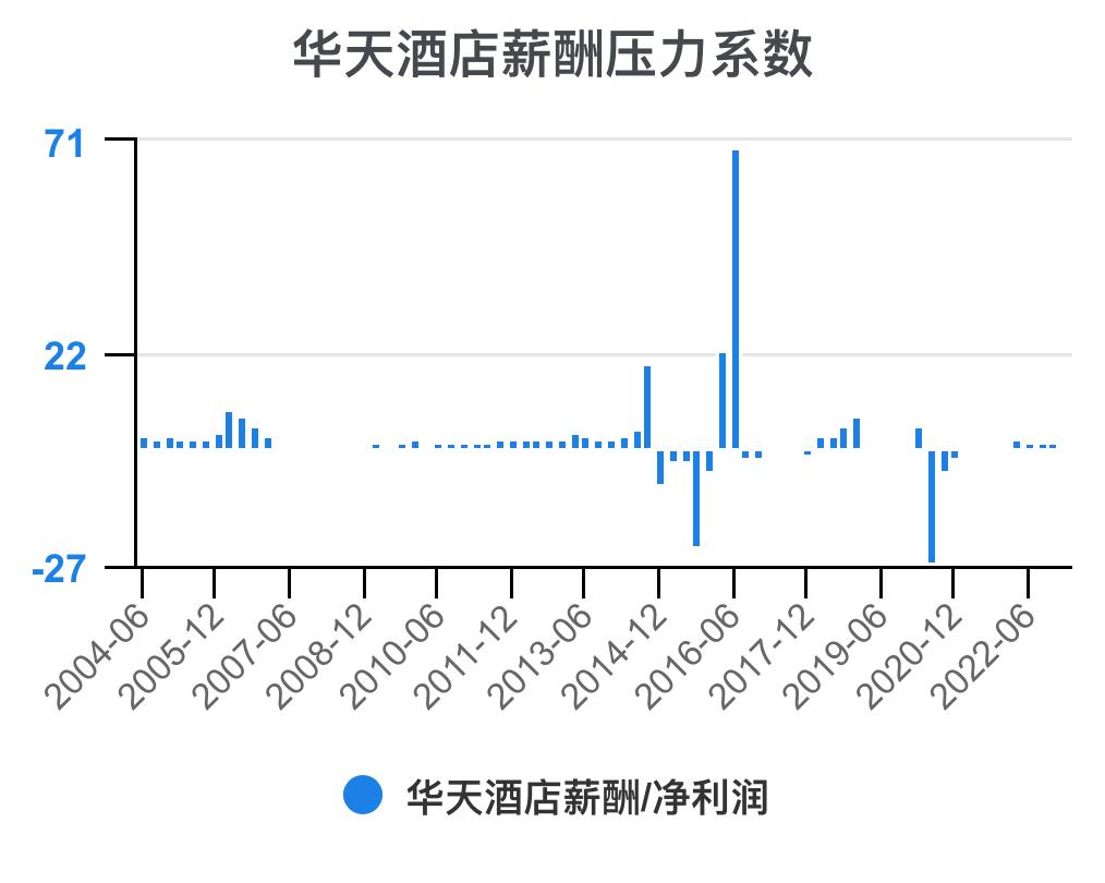 华天酒店2021的财务效率指标分析,华天酒店2023年三季度报能盈利吗