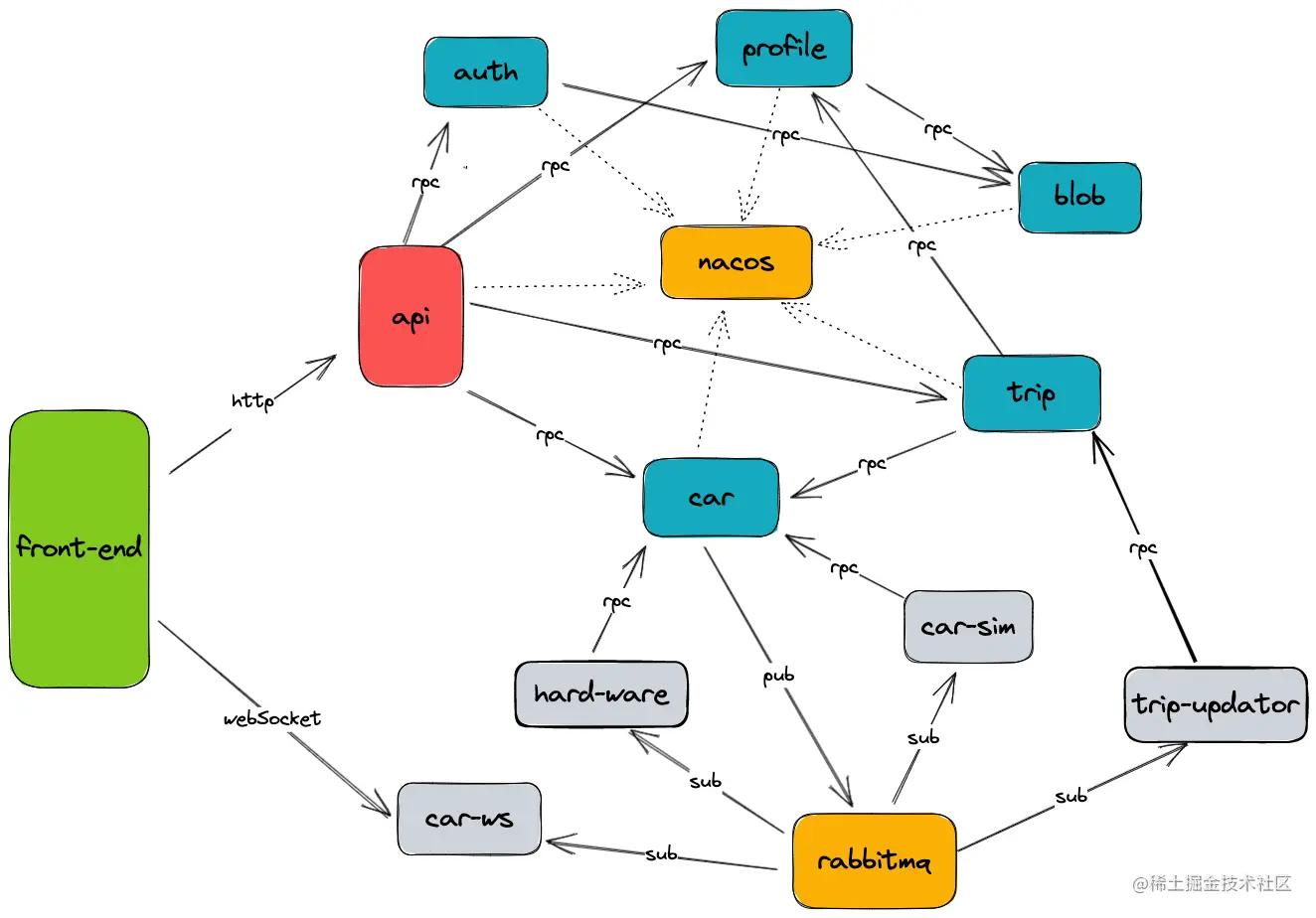 开源框架项目一览表,go微服务开源项目