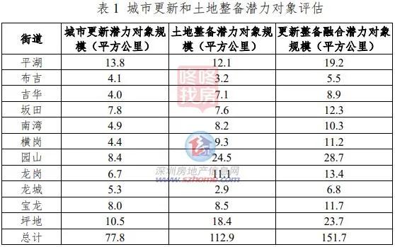 龙岗旧改大动作上百公顷土地变身,龙岗旧改房新项目