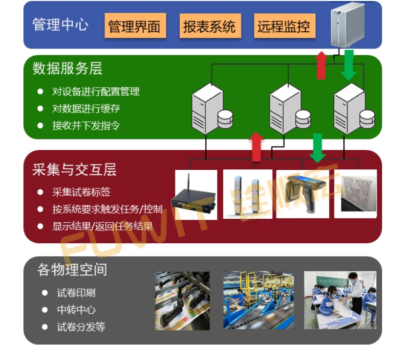 rfid技术与应用试题库,rfid技术及应用试题