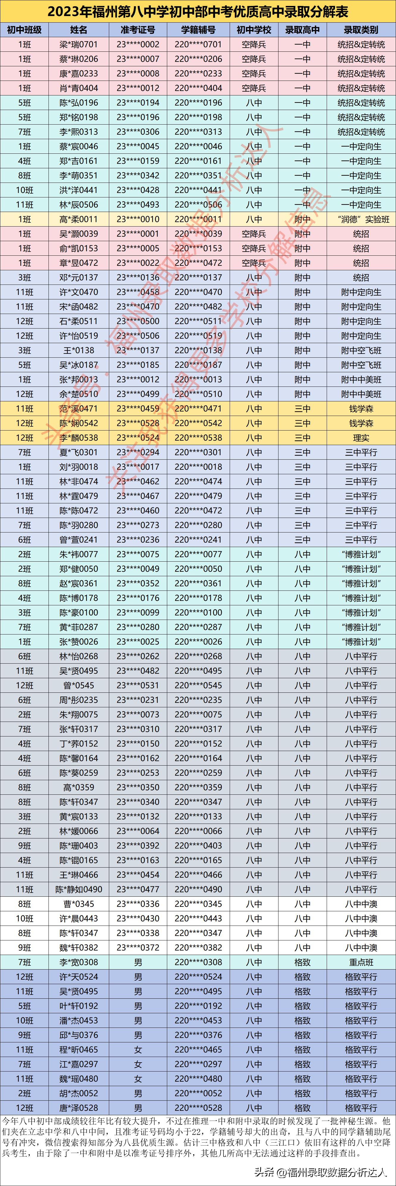 2023年福州第八中学初中部老五所录取分析