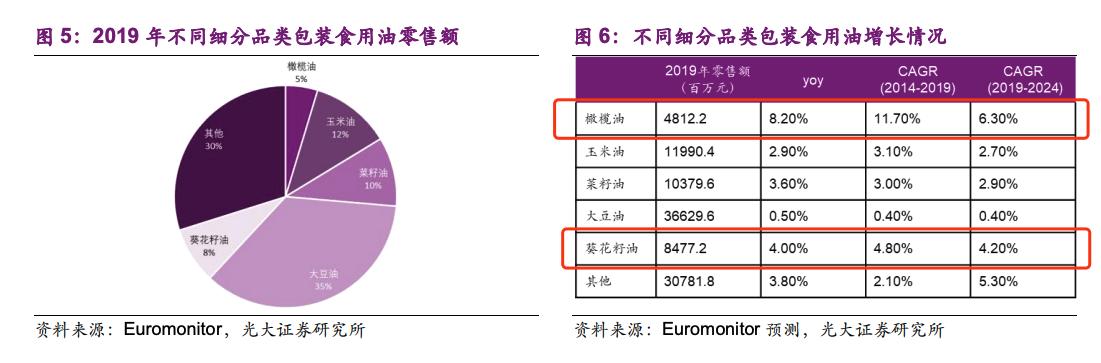 多力葵花籽油最近涨价了吗,葵花籽油涨价受益企业