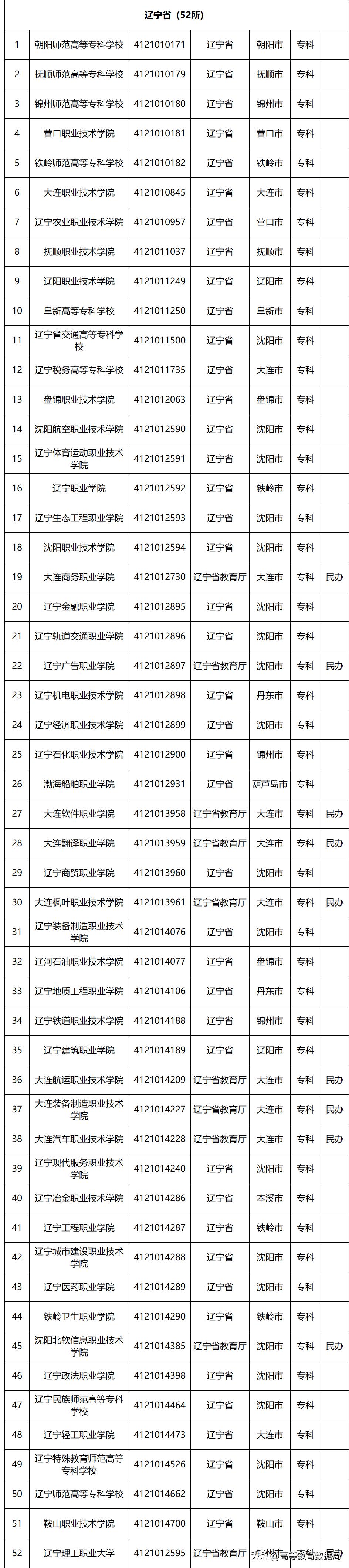 国家百所示范性职业高等院校名单,教育部首批28所高职示范院校