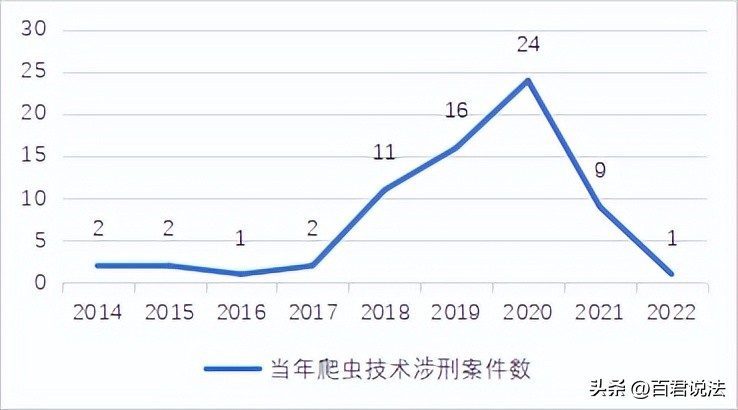 爬虫技术应用涉刑犯罪的类型化研究