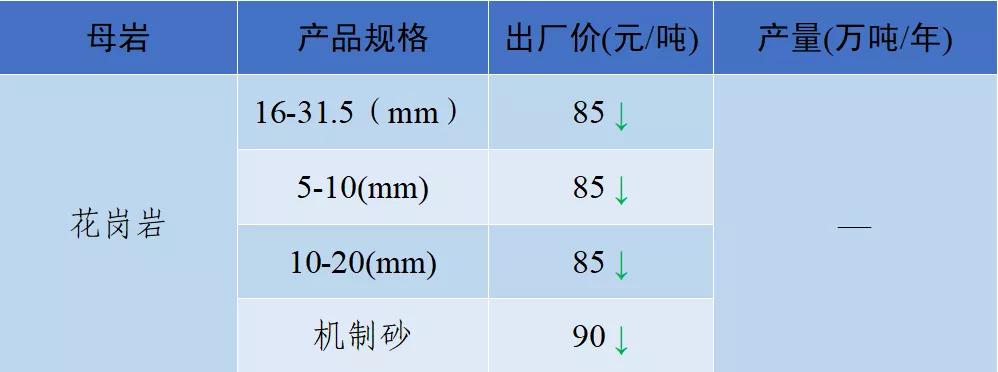 砂石骨料价格,2022年砂石价格