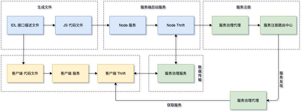 美团后端技术框架教程学习,美团后端技术框架学习交流