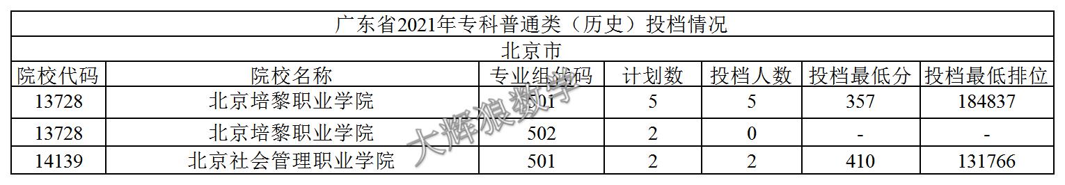 2021年广东专科志愿表怎么样填报,2019年广东本科征集志愿投档情况