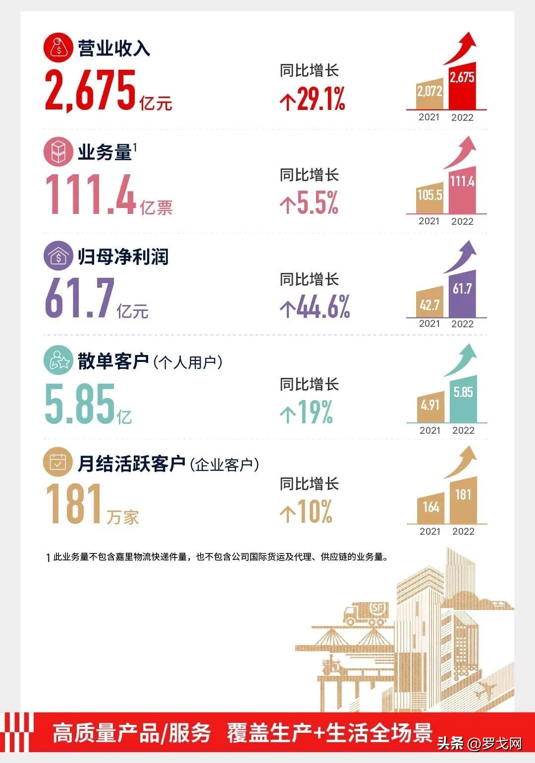 顺丰财报分析,顺丰近三年财报总结