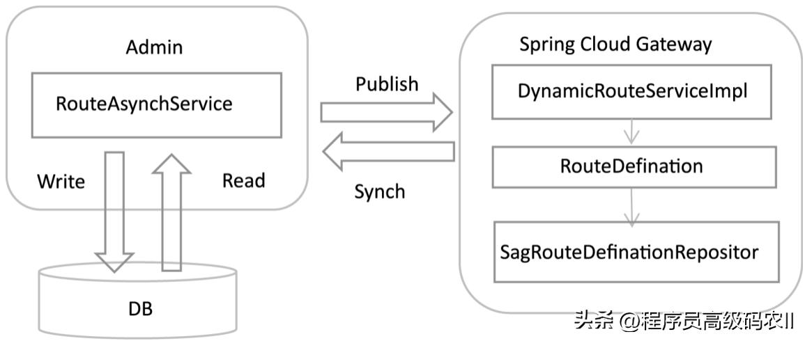 springcloudgateway代码实现,springcloud深入理解