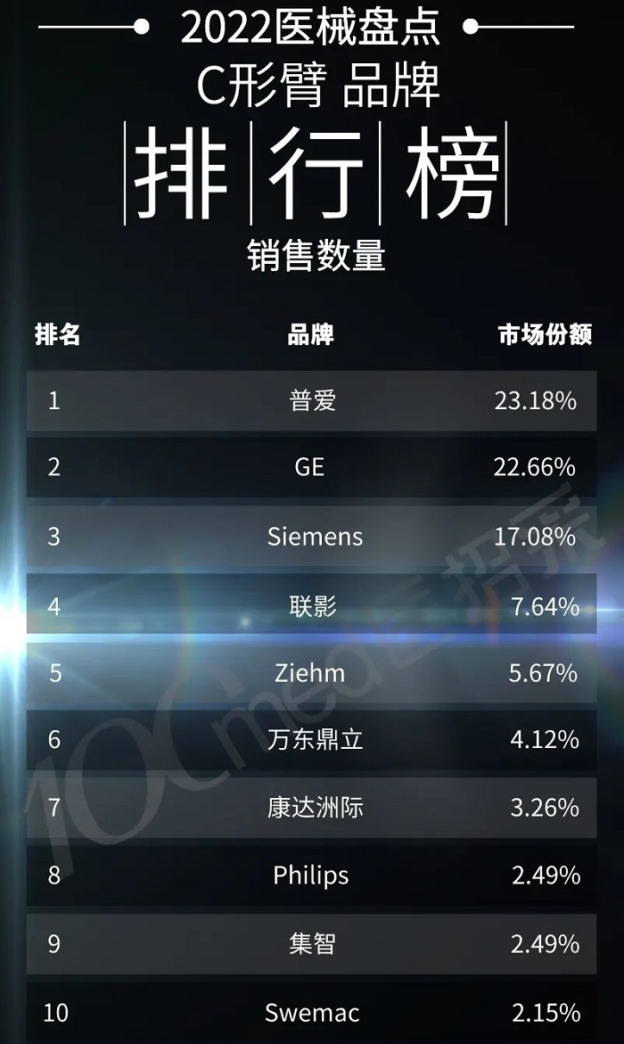 普爱医疗入围C臂机品牌前十名榜单