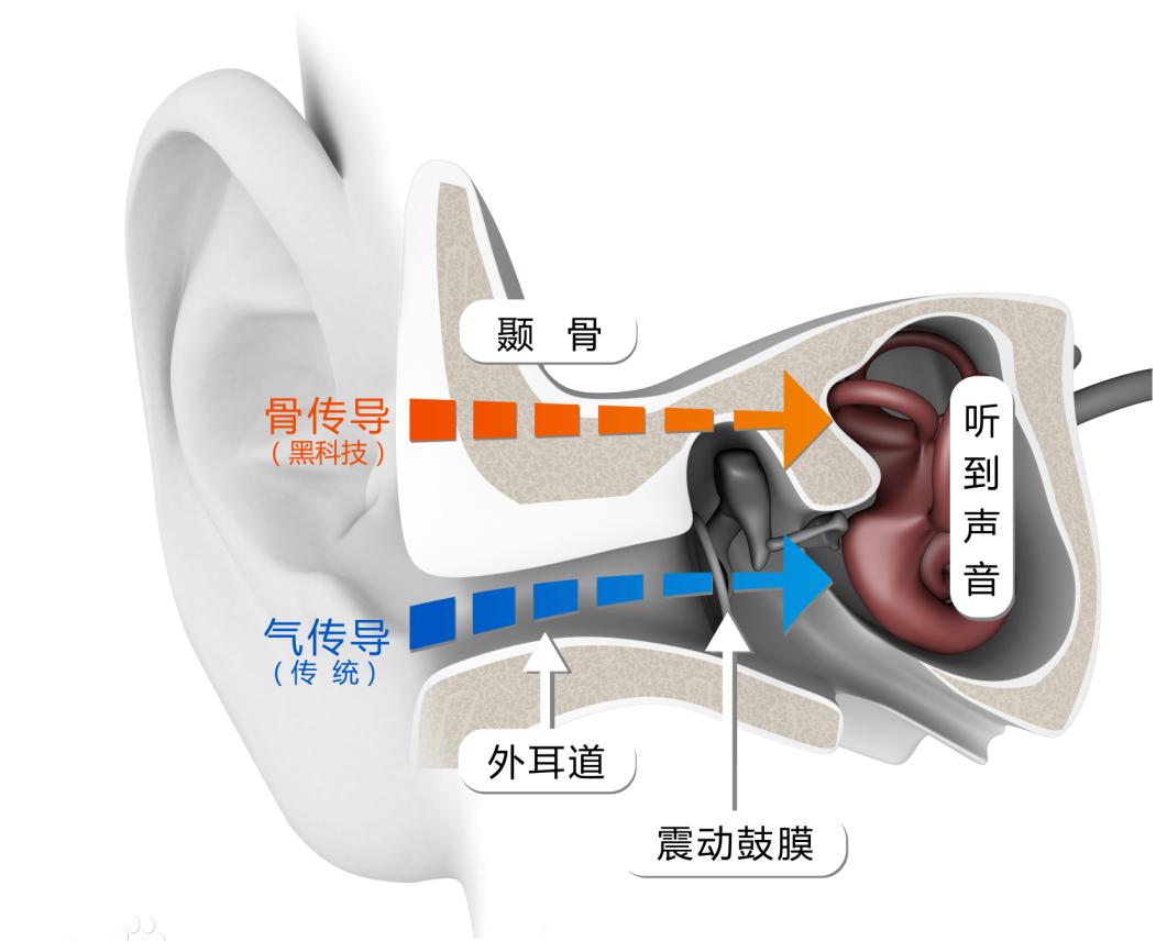 韶音骨传导耳机OpenFit测评,韶音openfit开放式耳机实测