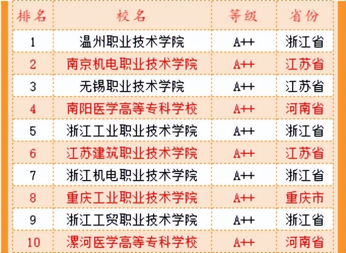武书连高职高专全国排名,武书连中国高职高专排行榜