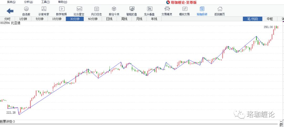 缠论初级课全集,缠论线段入门