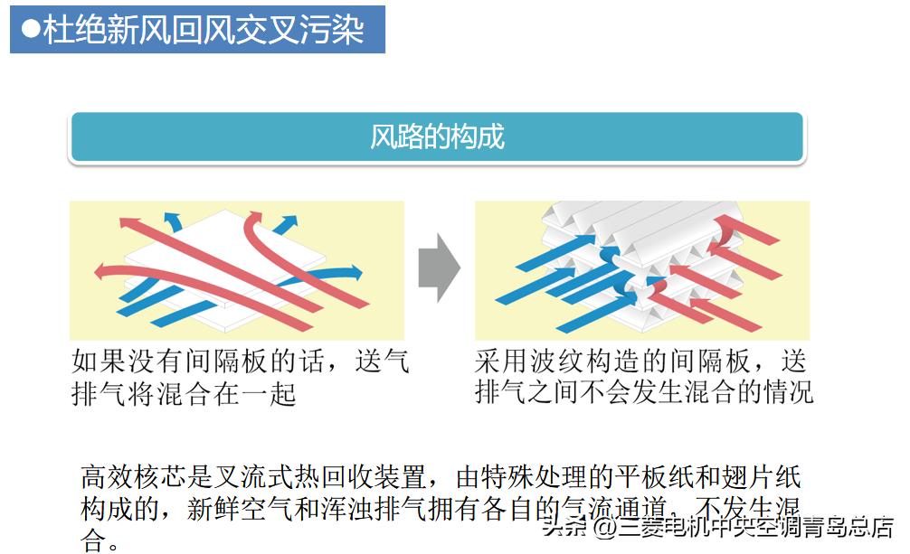 三菱电机的全热交换器控制原理,三菱新风系统用直通还是交换