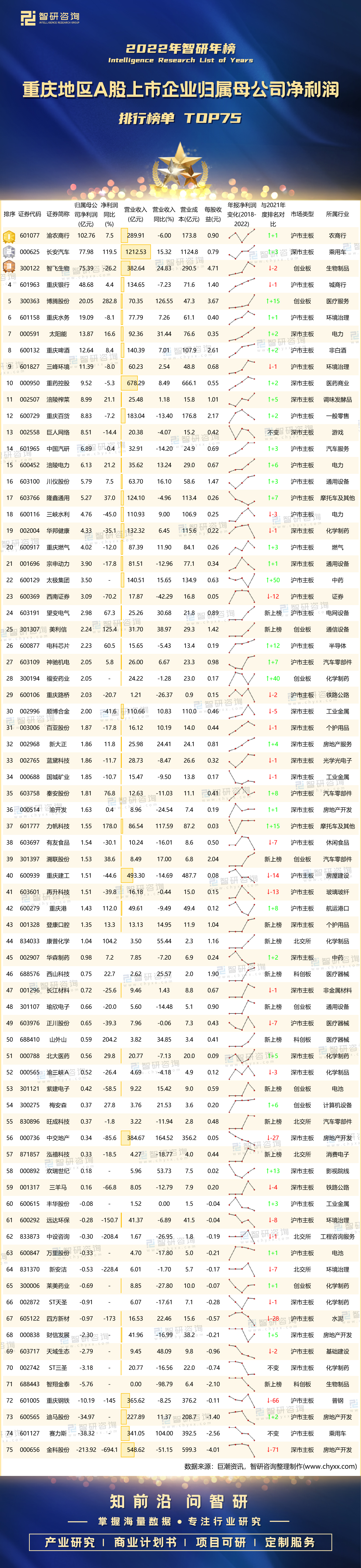 2022年重庆地区A股上市企业归属母公司净利润排行榜单TOP75