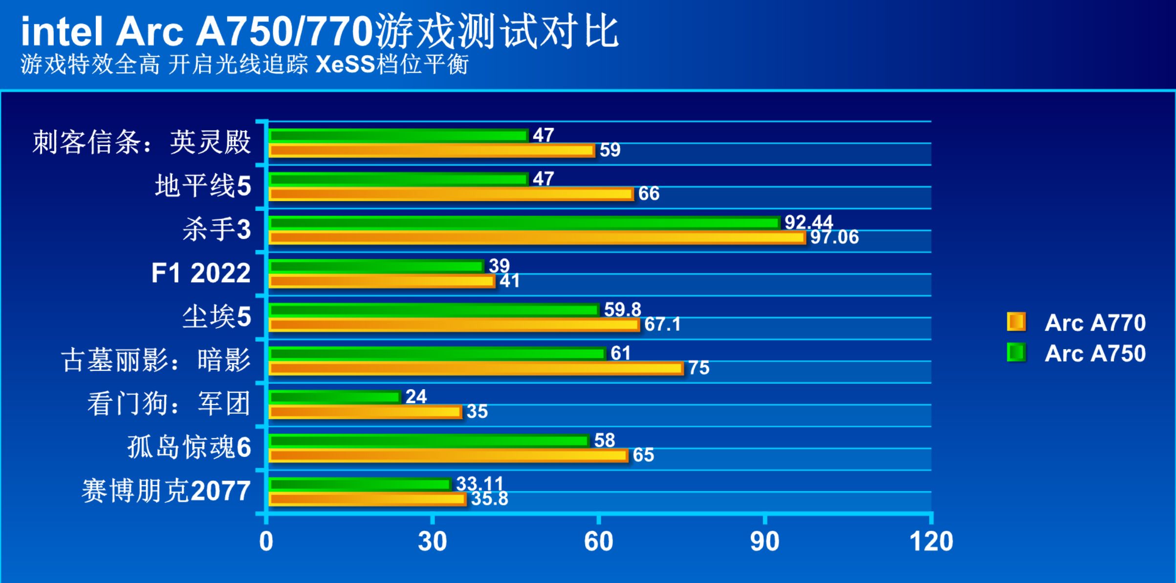 英特尔arca750显卡怎么样,英特尔arca770显卡跑分