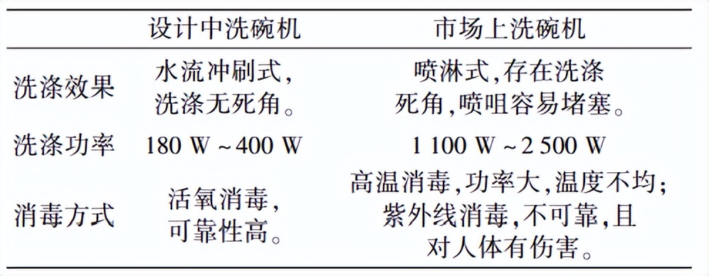 日常洗碗少怎么选洗碗机,入手一台洗碗机洗碗不再是难题