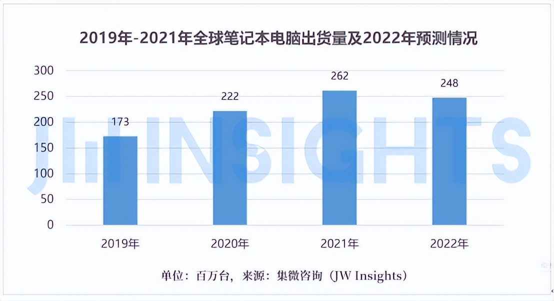 集微咨询：2022年笔记本电脑市场将降至2.48亿台，同比下降5.3%