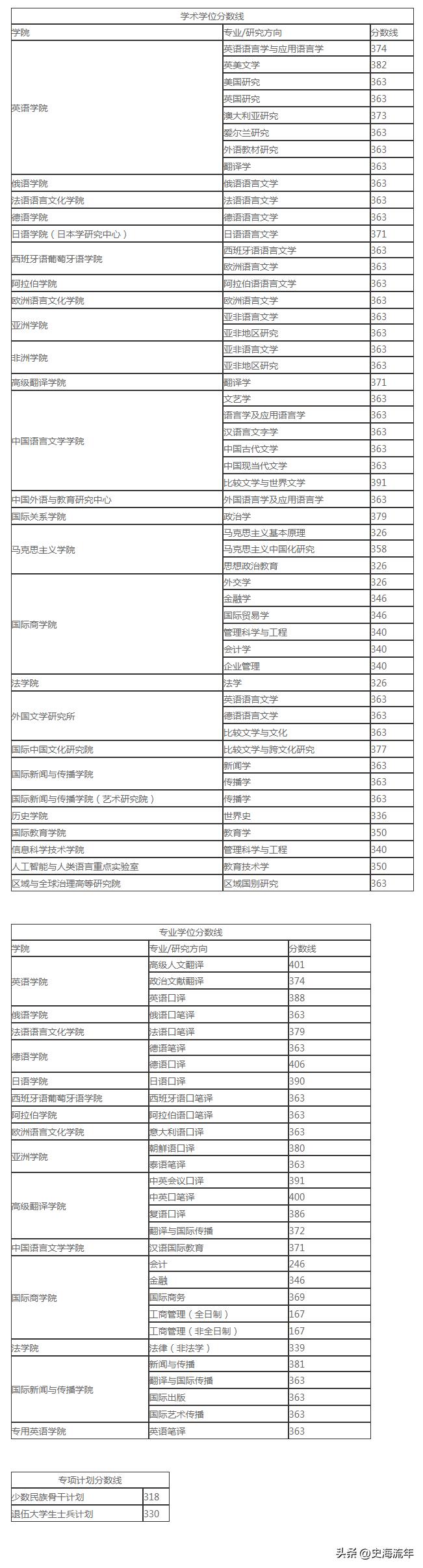 34所考研复试线低于国家线的大学,2021年985和211大学机械复试线
