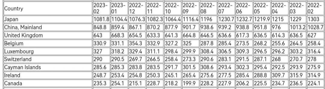 中国连续第七个月减持美债,中国连续五个月减持美债