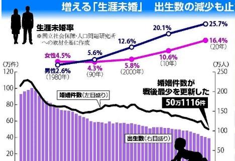 日本公布“处女率”,震撼全球!