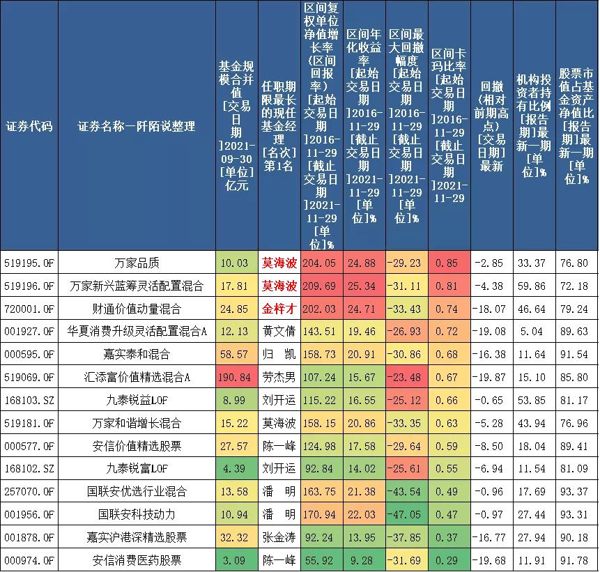 各个领域的优秀基金经理,近5年优秀基金经理
