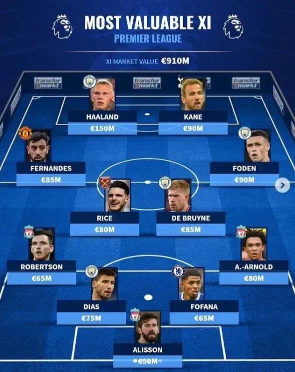 哈兰德转会曼城凯恩的反应,英超曼城队员最新身价榜排名