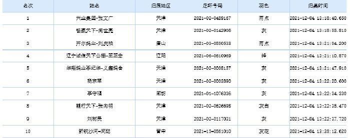 2021年国际鸽联“洲际杯”国际公棚鸽王赛—唐山阳光站决赛关完赛