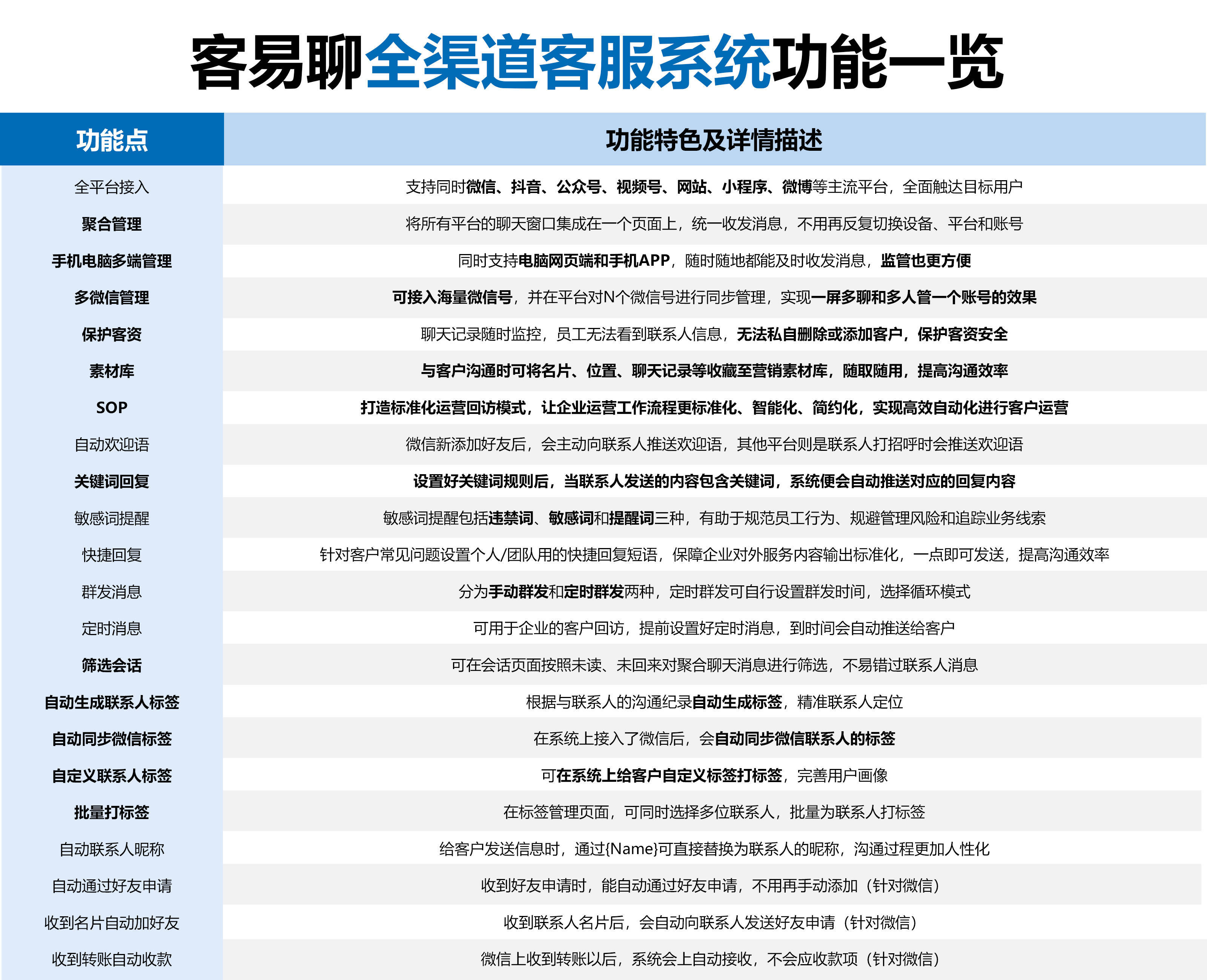 客易聊多微信聊天系统功能点与详情描述